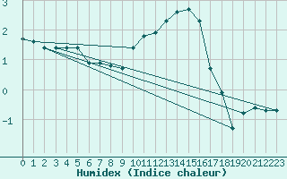 Courbe de l'humidex pour Xonrupt-Longemer (88)