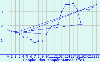 Courbe de tempratures pour Niort (79)