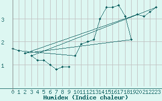 Courbe de l'humidex pour Niort (79)