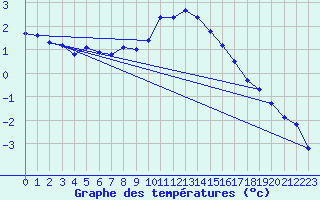 Courbe de tempratures pour Sermange-Erzange (57)