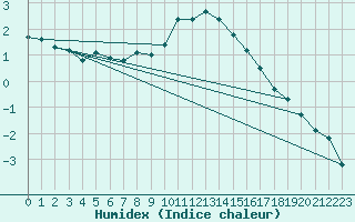 Courbe de l'humidex pour Sermange-Erzange (57)