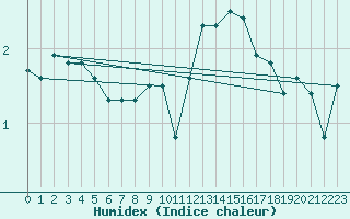 Courbe de l'humidex pour Muenchen, Flughafen