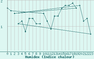 Courbe de l'humidex pour Pakri