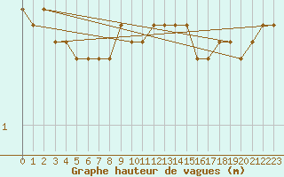 Courbe de la hauteur des vagues pour la bouée 62163