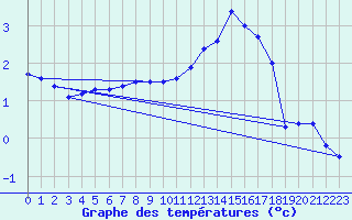 Courbe de tempratures pour Chteau-Chinon (58)