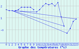 Courbe de tempratures pour Tauxigny (37)