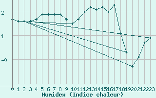 Courbe de l'humidex pour Tauxigny (37)