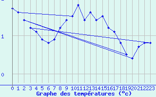 Courbe de tempratures pour Potsdam