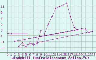 Courbe du refroidissement olien pour Interlaken