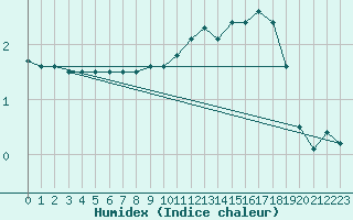 Courbe de l'humidex pour Pontoise - Cormeilles (95)