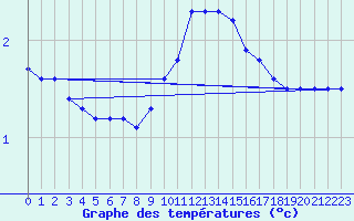 Courbe de tempratures pour Temelin