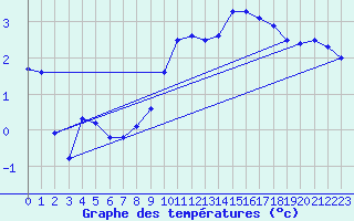 Courbe de tempratures pour Ambrieu (01)