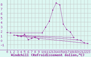 Courbe du refroidissement olien pour Saint-Vran (05)