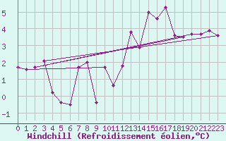 Courbe du refroidissement olien pour Reims-Prunay (51)