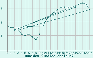 Courbe de l'humidex pour Dounoux (88)