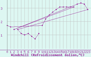 Courbe du refroidissement olien pour Dounoux (88)