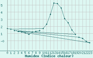 Courbe de l'humidex pour Binn