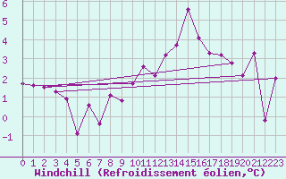 Courbe du refroidissement olien pour Bischofszell