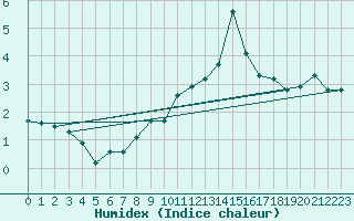 Courbe de l'humidex pour Bischofszell