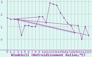 Courbe du refroidissement olien pour Ried Im Innkreis