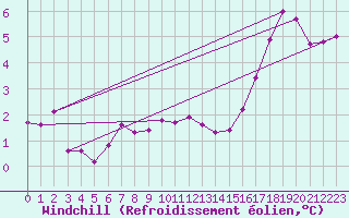 Courbe du refroidissement olien pour Villacoublay (78)