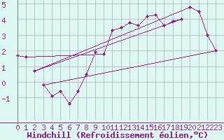 Courbe du refroidissement olien pour Bad Salzuflen