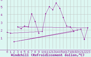 Courbe du refroidissement olien pour Bremervoerde