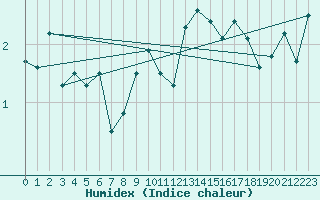 Courbe de l'humidex pour Titlis