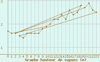 Courbe de la hauteur des vagues pour la bouée 63118