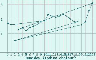 Courbe de l'humidex pour Braunlage