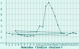 Courbe de l'humidex pour Selonnet (04)