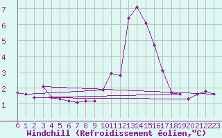 Courbe du refroidissement olien pour Selonnet (04)