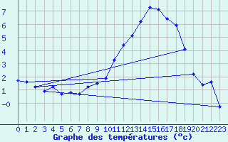 Courbe de tempratures pour Laqueuille (63)