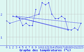 Courbe de tempratures pour Pully-Lausanne (Sw)