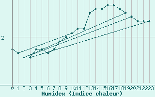 Courbe de l'humidex pour Magnanville (78)