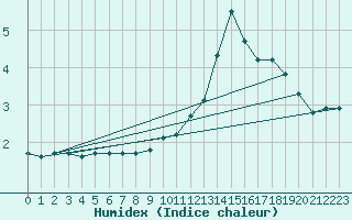 Courbe de l'humidex pour Great Dun Fell