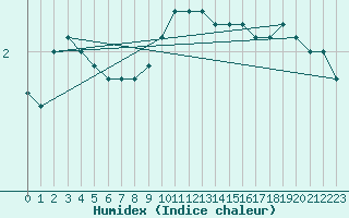 Courbe de l'humidex pour Ristna