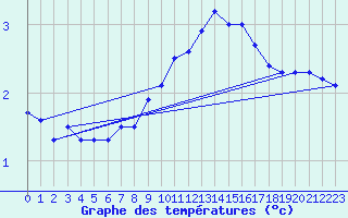 Courbe de tempratures pour Mont-Saint-Vincent (71)