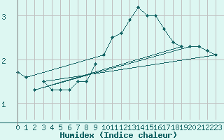 Courbe de l'humidex pour Mont-Saint-Vincent (71)