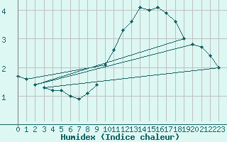 Courbe de l'humidex pour Grenoble/agglo Le Versoud (38)