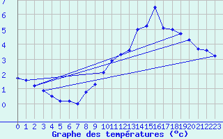 Courbe de tempratures pour Gluiras (07)