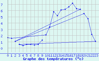 Courbe de tempratures pour Fameck (57)