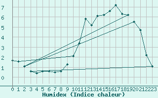 Courbe de l'humidex pour Fameck (57)