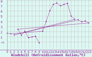Courbe du refroidissement olien pour Colmar (68)