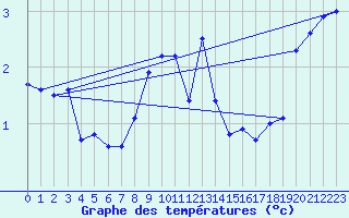 Courbe de tempratures pour Les Eplatures - La Chaux-de-Fonds (Sw)