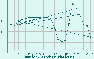 Courbe de l'humidex pour Mont-Rigi (Be)