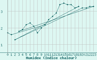 Courbe de l'humidex pour Monts-sur-Guesnes (86)