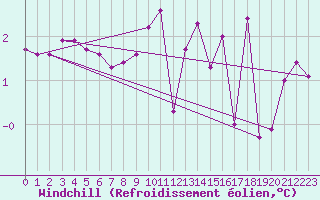 Courbe du refroidissement olien pour Carrion de Calatrava (Esp)