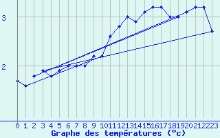 Courbe de tempratures pour Liefrange (Lu)