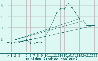 Courbe de l'humidex pour Plussin (42)